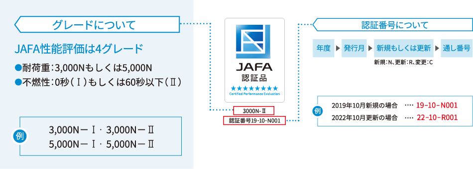 JAFA認証マークについて