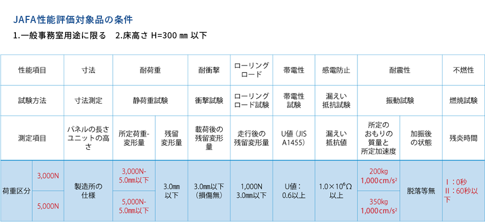 JAFA性能評価対象品の条件