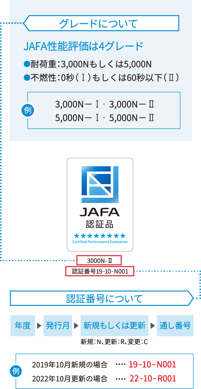 JAFA認証マークについて